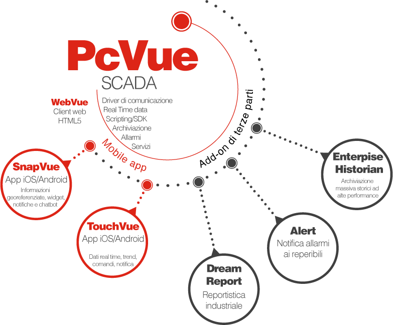 PcVue Solutions